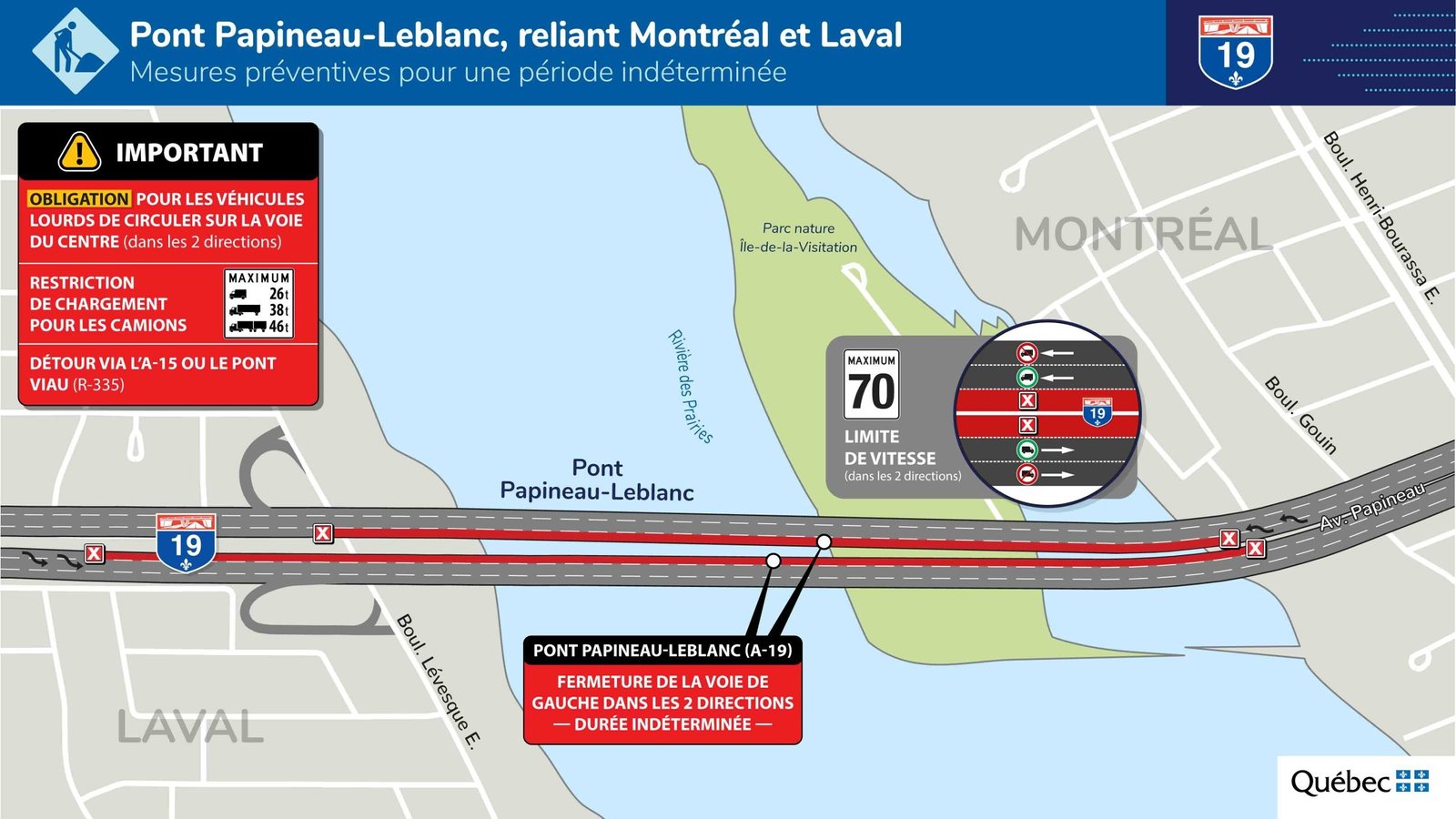 Lane closings, trucks restricted on Papineau-Leblanc Bridge starting June 11